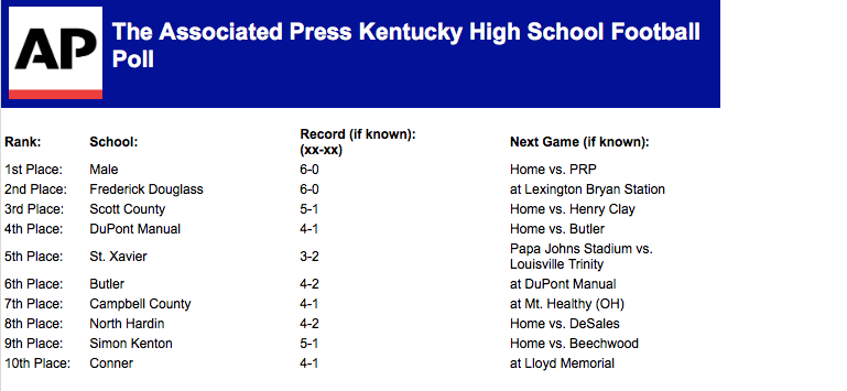 KPGFootball’s Votes for the September 24, Associated Press High School